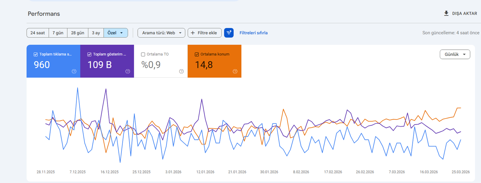 NordicHome organic traffic before